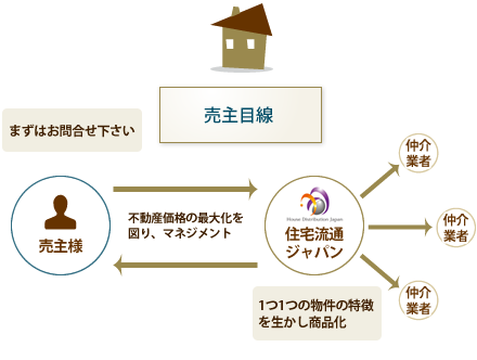 住宅流通ジャパンの方針